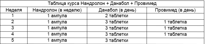Курс нандролона деканоата — схемы и результаты в бодибилдинге